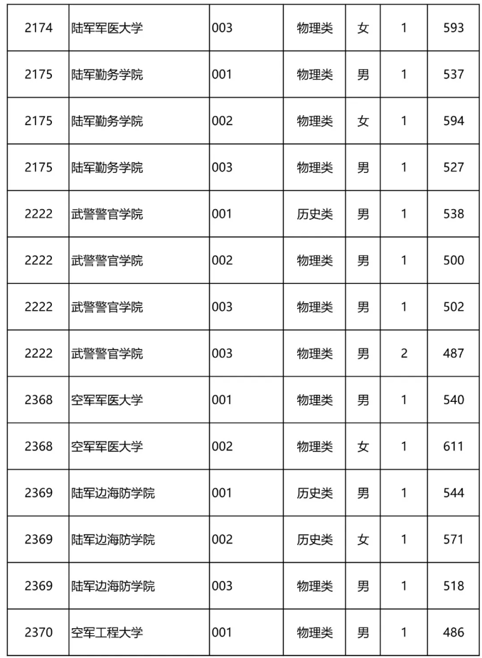 2024年军校录取分数线一览表！附各地入围分数线