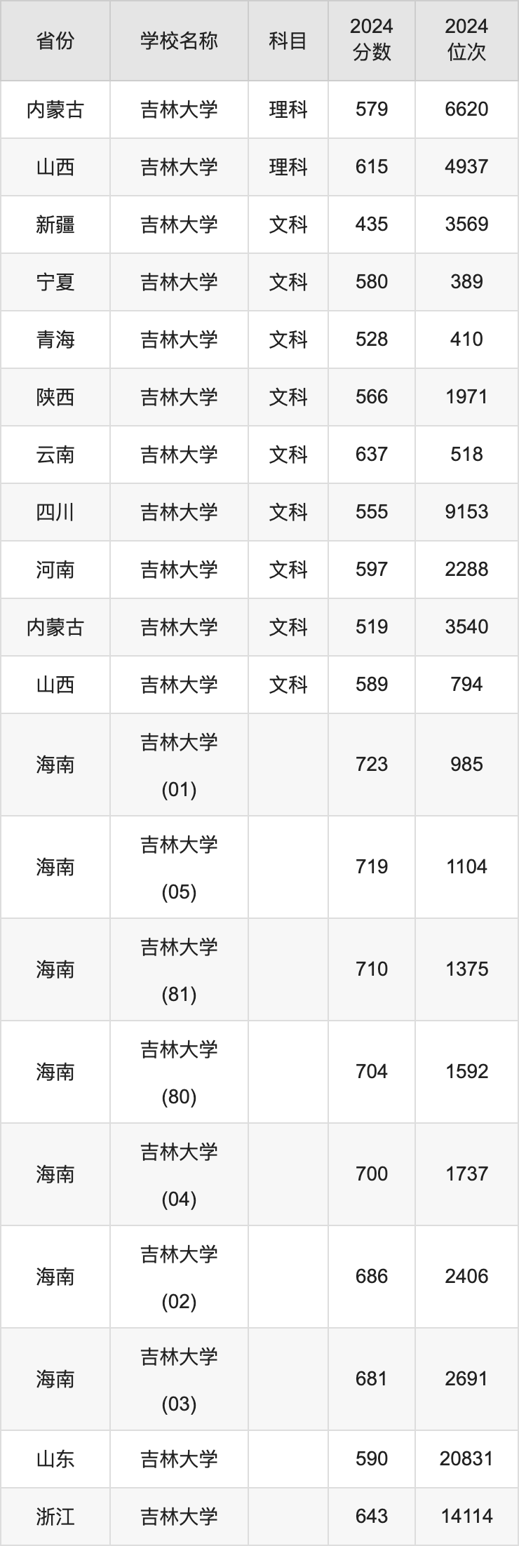 2024吉林大学录取分数线汇总：全国各省最低多少分能上