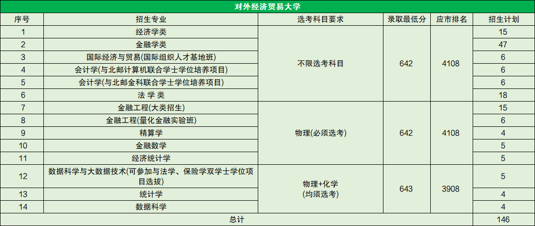 中央财经大学和对外经济贸易大学哪个好？附2024排名及分数线