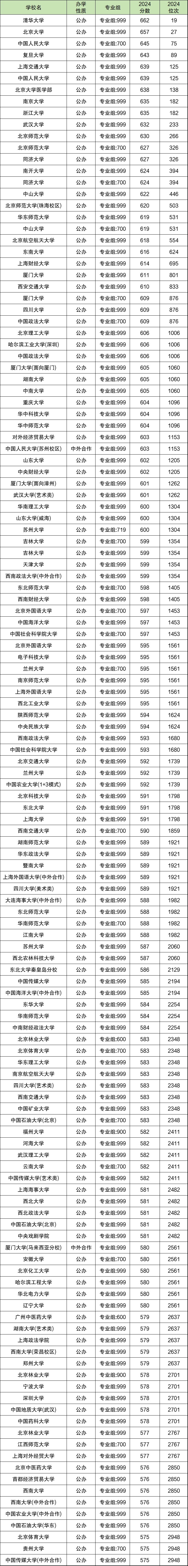 2024福建省高考排名位次对应大学（2025年参考）