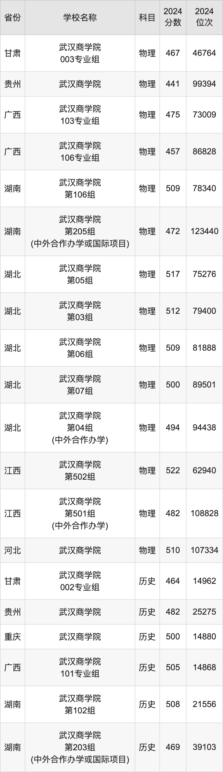 2024武汉商学院录取分数线汇总：全国各省最低多少分能上