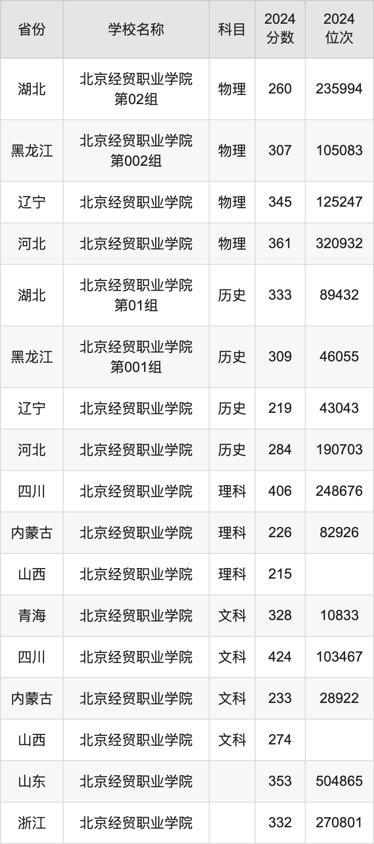 2024北京经贸职业学院录取分数线汇总：全国各省最低多少分能上