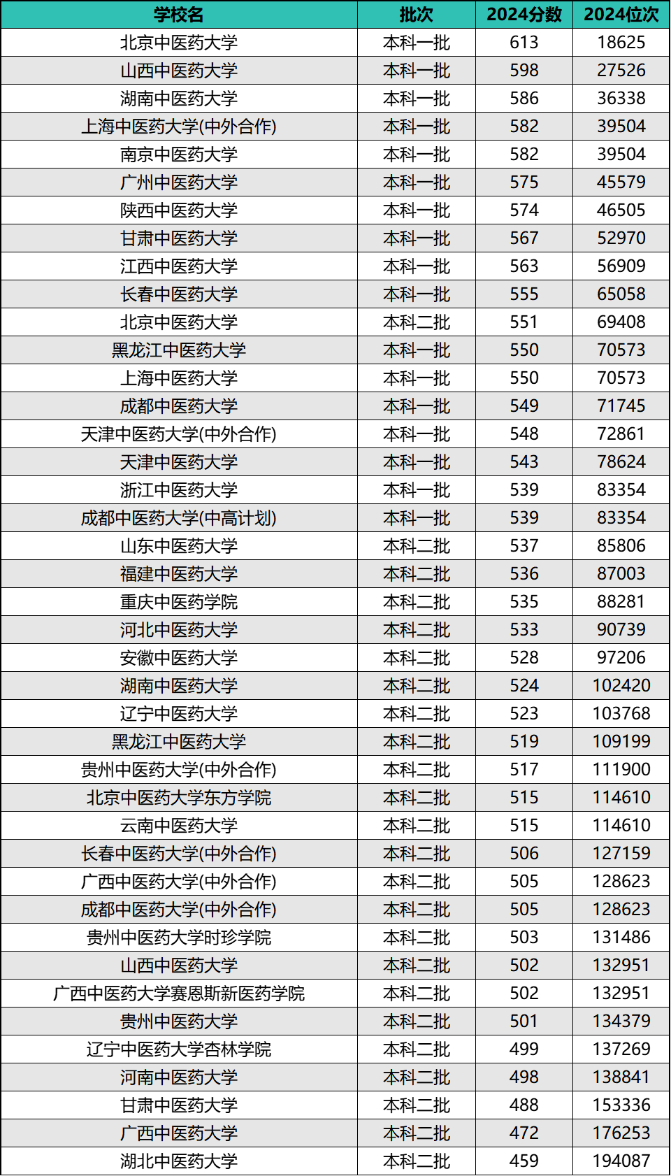 2024年全国中医药院校排名及录取分数线（前30强）