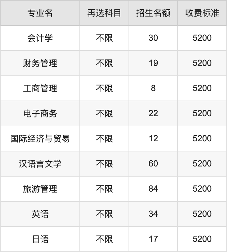 2024年盐城工学院学费明细：一年2500-26400元（各专业收费标准）