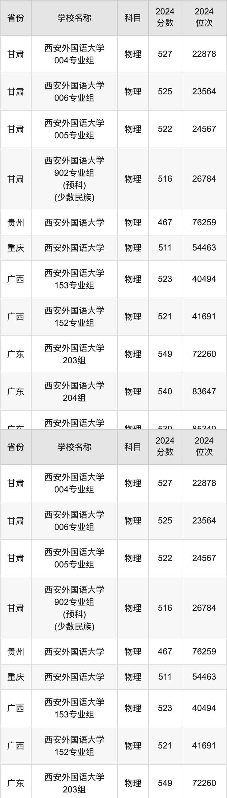 2024西安外国语大学录取分数线汇总：全国各省最低多少分能上