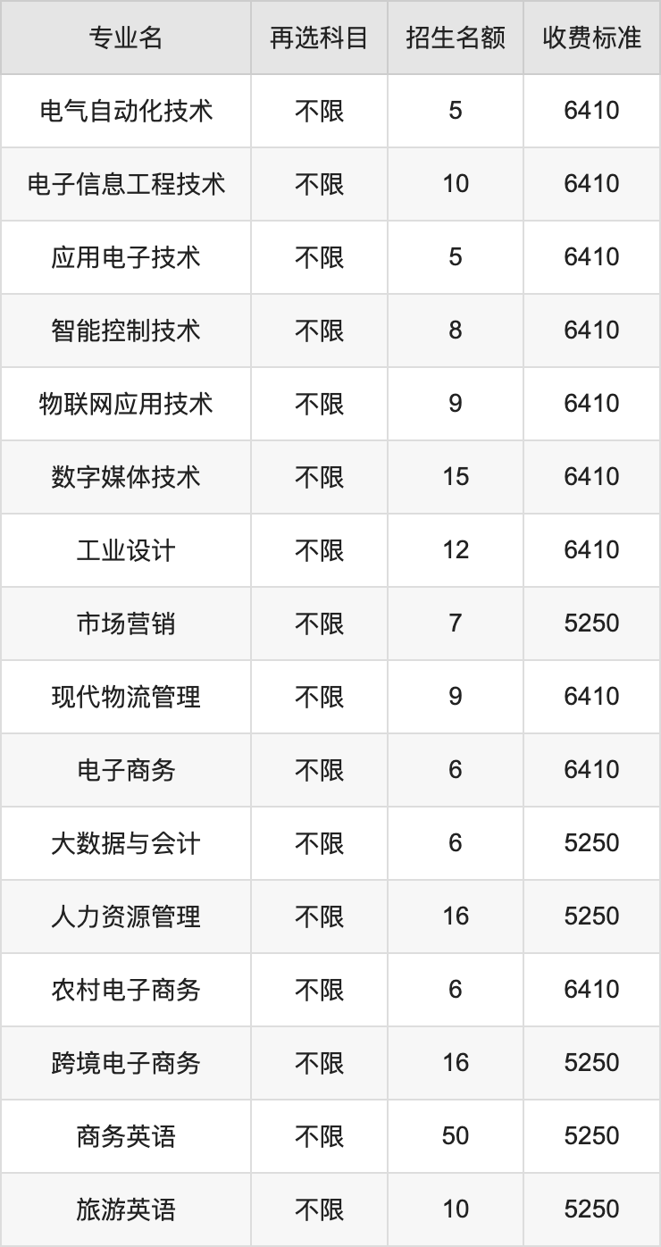 2024年广东松山职业技术学院学费明细：一年5250-6410元（各专业收费标准）