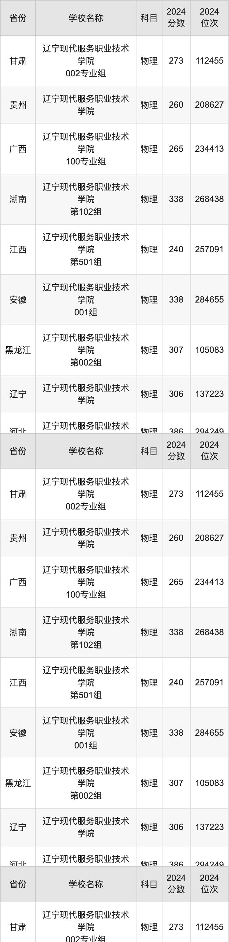 2024辽宁现代服务职业技术学院录取分数线：最低多少分能上