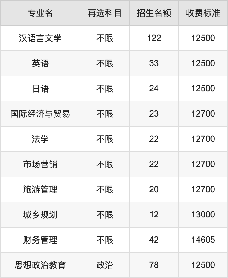 2024年湖南文理学院芙蓉学院学费明细：一年12500-14950元（各专业收费标准）