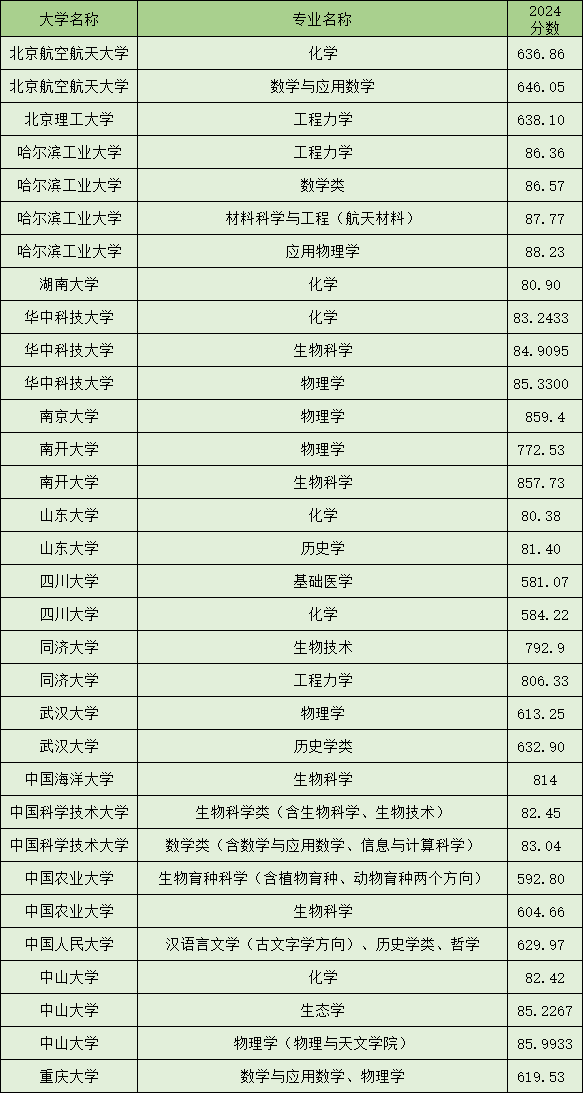 广西2024强基计划录取分数线（2025届考生参考）