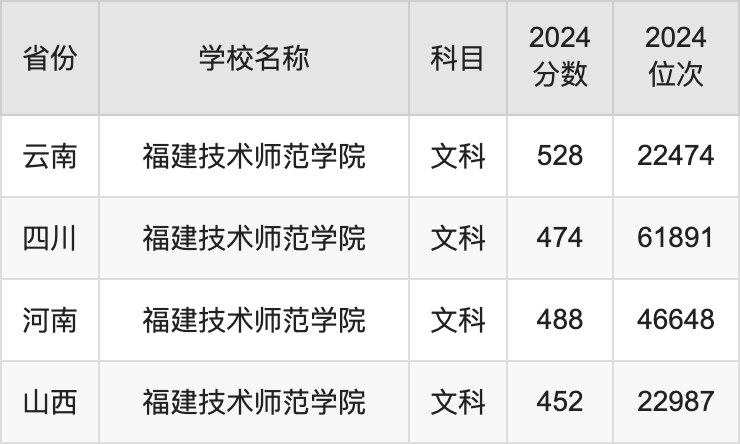 2024福建技术师范学院录取分数线汇总：全国各省最低多少分能上