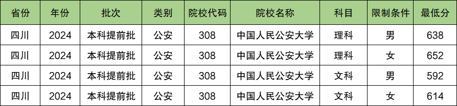 中国人民公安大学2024年录取分数线（含2024招生计划、简章）