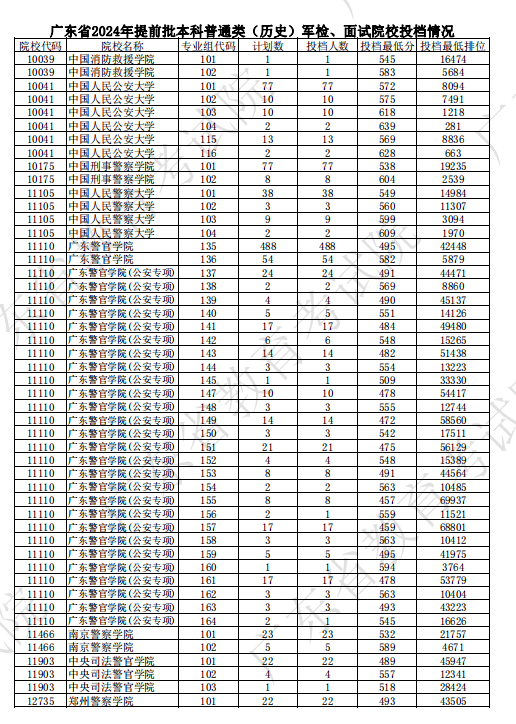 警校录取分数线2024年是多少？全国提前批公安院校分数线