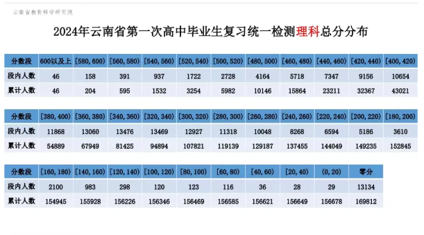 2025云南高三第一次统测分数线（含一分一段表）