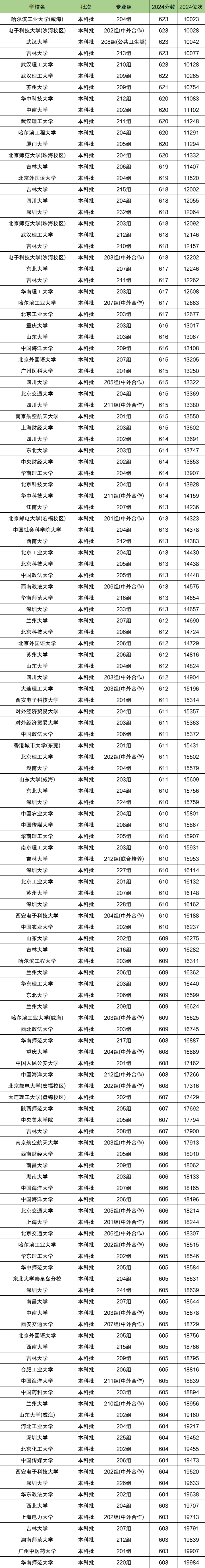 广东物理类排名位次对应大学！含1万、15万名能上的大学