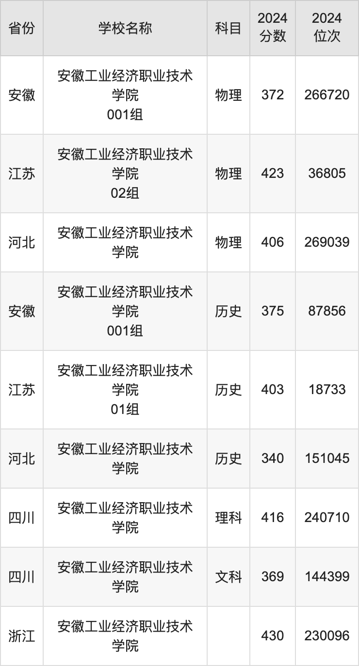 2024安徽工业经济职业技术学院录取分数线：最低多少分能上