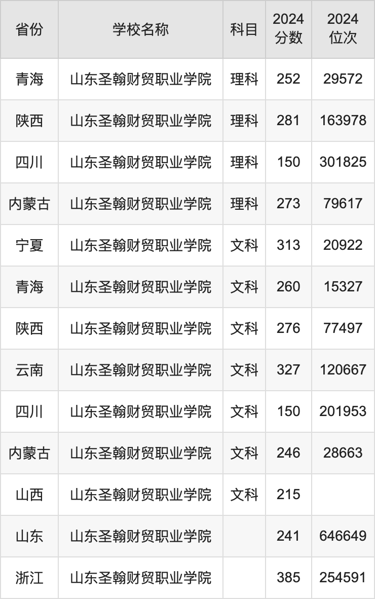 2024山东圣翰财贸职业学院录取分数线汇总：全国各省最低多少分能上