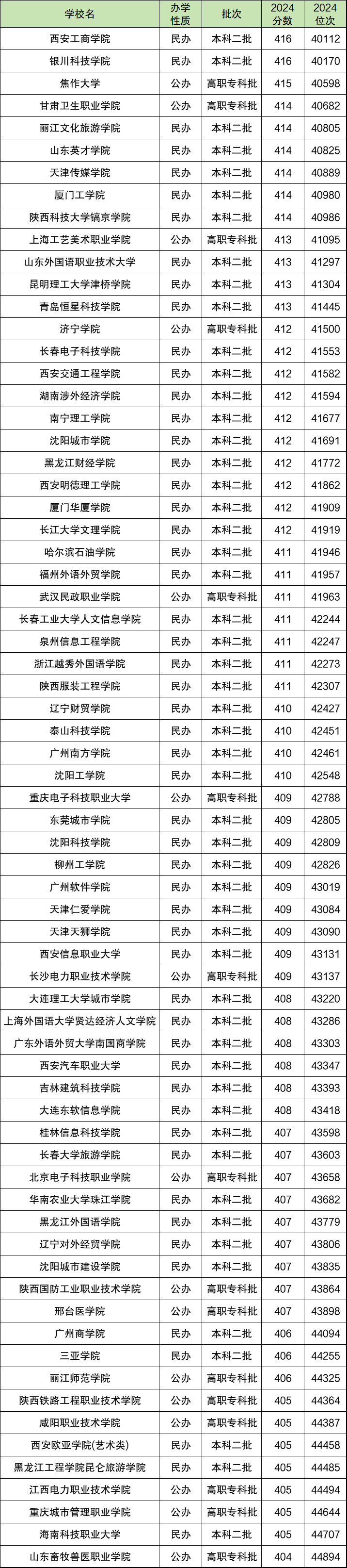 2024年陕西省分数排名对应大学-陕西位次对应院校（2025参考）