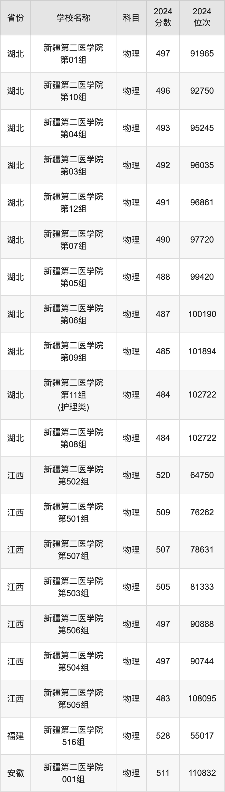 2024新疆第二医学院录取分数线汇总：全国各省最低多少分能上