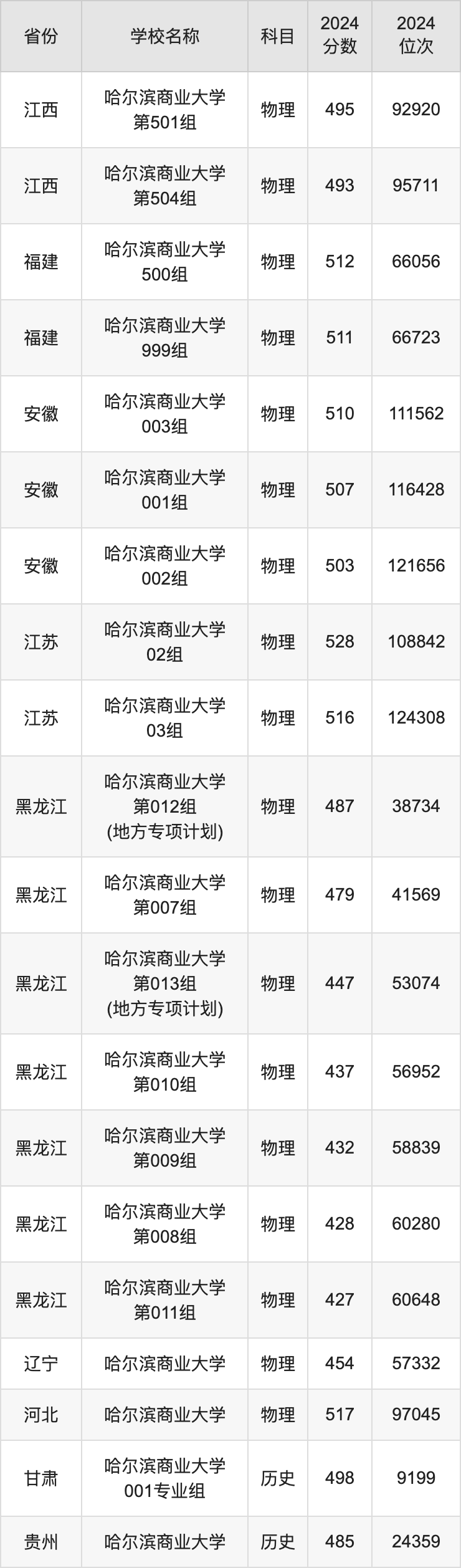 2024哈尔滨商业大学录取分数线汇总：全国各省最低多少分能上