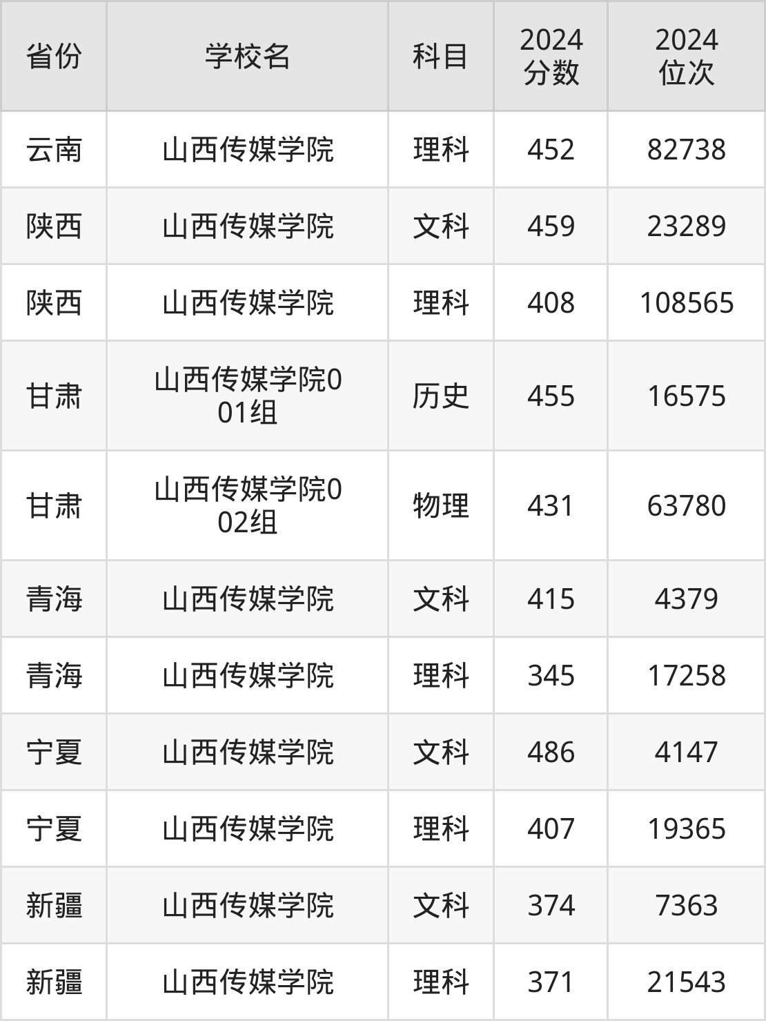 考上山西传媒学院要多少分？附近三年录取分数线（2025参考）