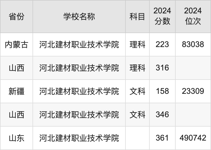 2024河北建材职业技术学院录取分数线汇总：全国各省最低多少分能上