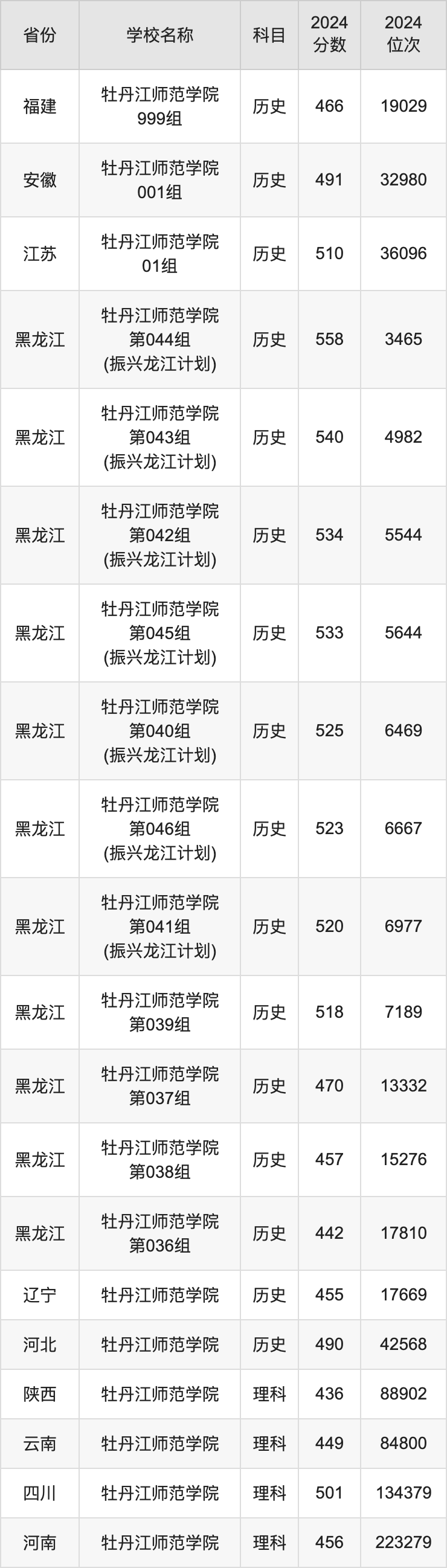 2024牡丹江师范学院录取分数线汇总：全国各省最低多少分能上