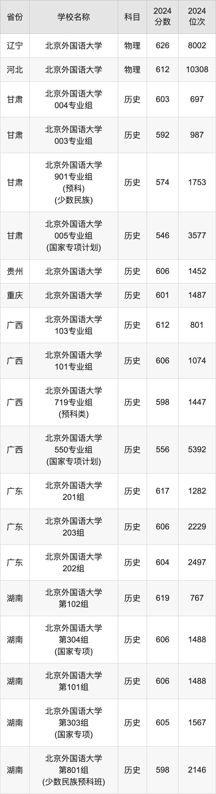 2024北京外国语大学录取分数线汇总：全国各省最低多少分能上