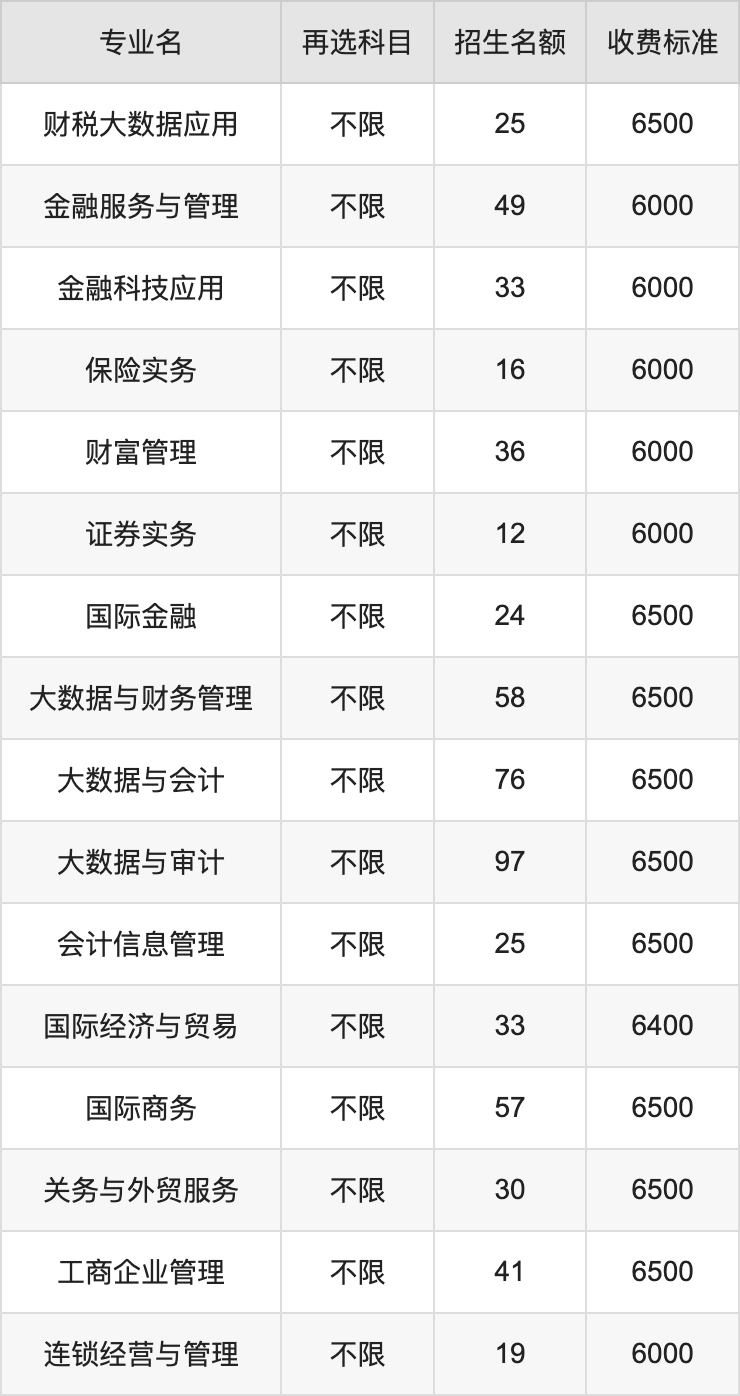 2024年广西国际商务职业技术学院学费明细：一年5600-12000元（各专业收费标准）