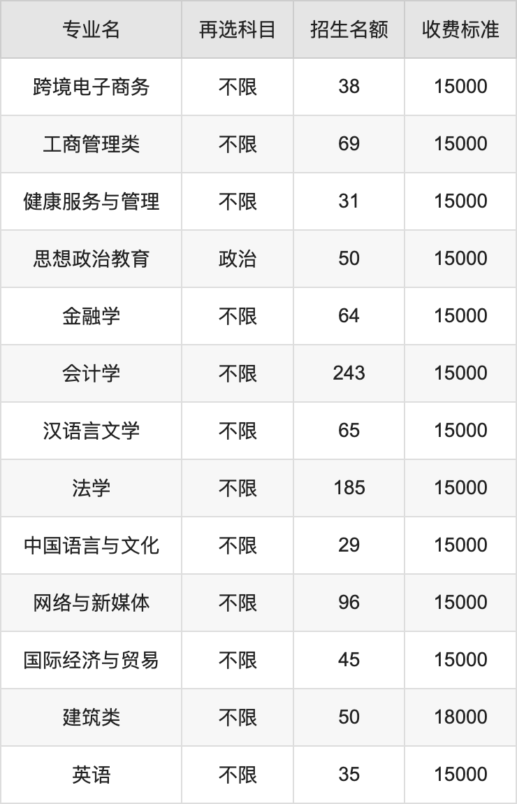 2024年重庆城市科技学院学费明细：一年15000-18000元（各专业收费标准）