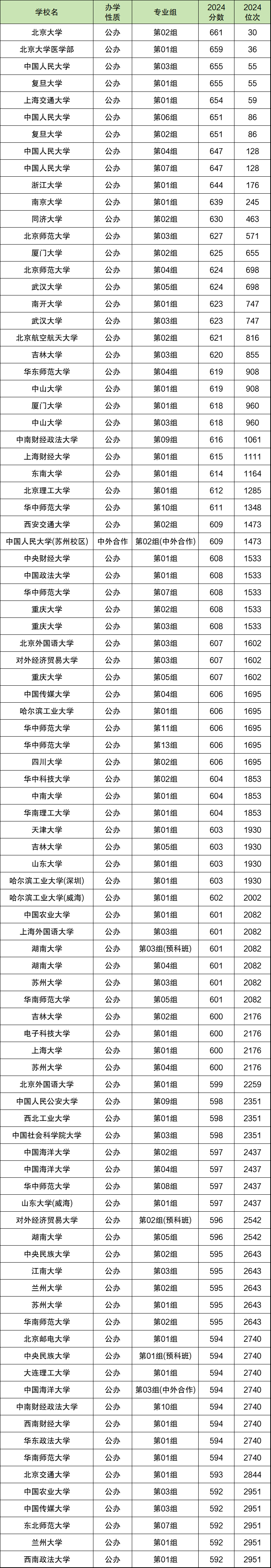 2024年湖北高考分数位次对应大学（2025考生参考）