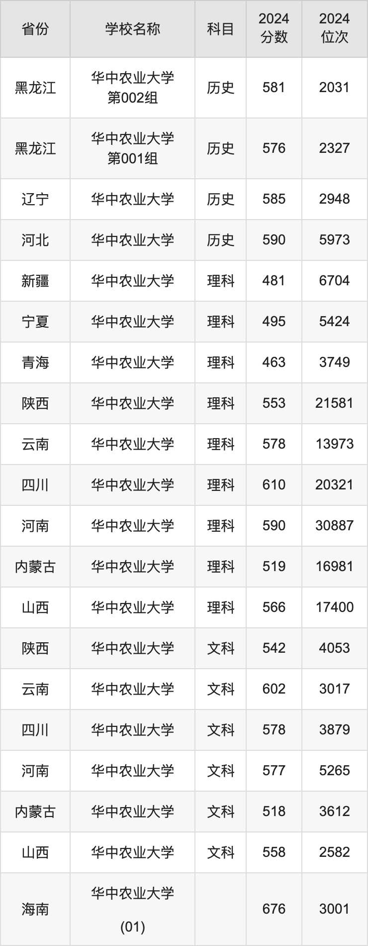 2024华中农业大学录取分数线汇总：全国各省最低多少分能上