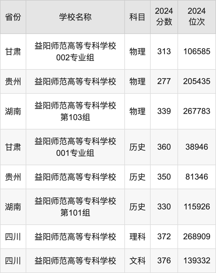 2024益阳师范高等专科学校录取分数线汇总：全国各省最低多少分能上