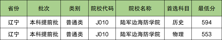 陆军边海防学院2024年录取分数线（含2024招生计划、简章）