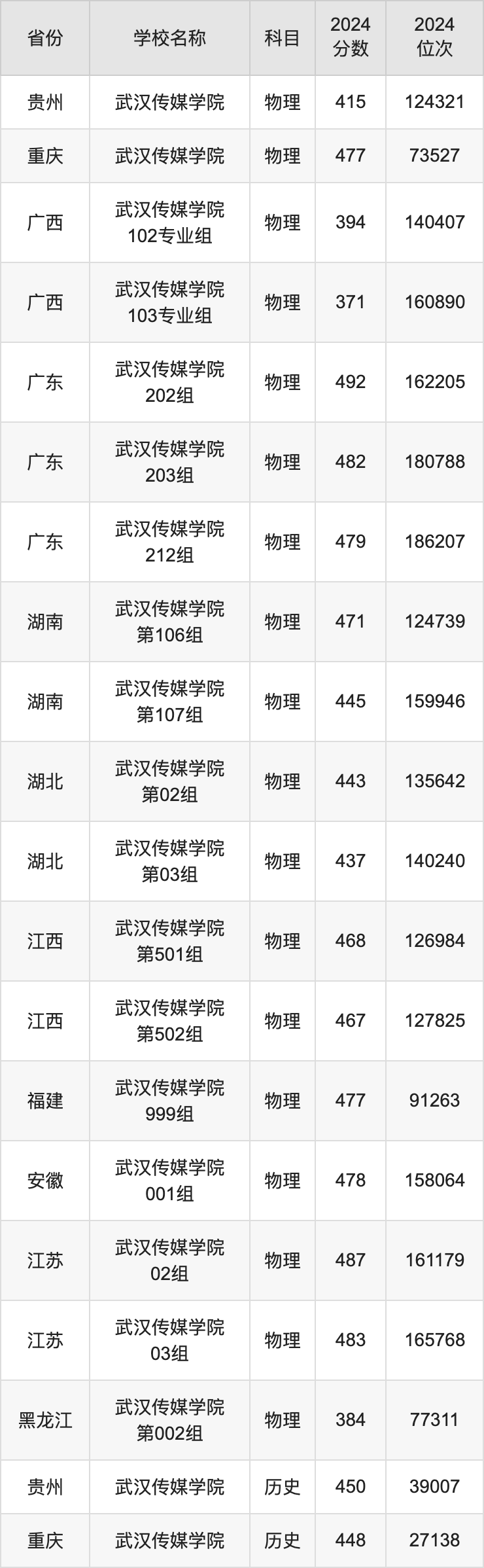 2024武汉传媒学院录取分数线汇总：全国各省最低多少分能上