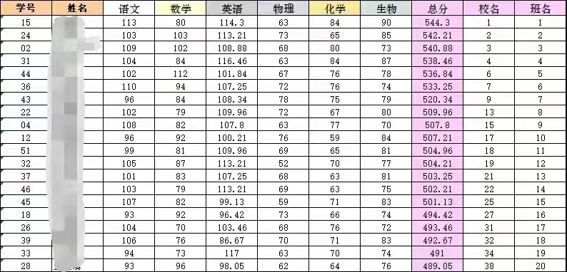 2025年广东高三各地一模分数线汇总（7地）