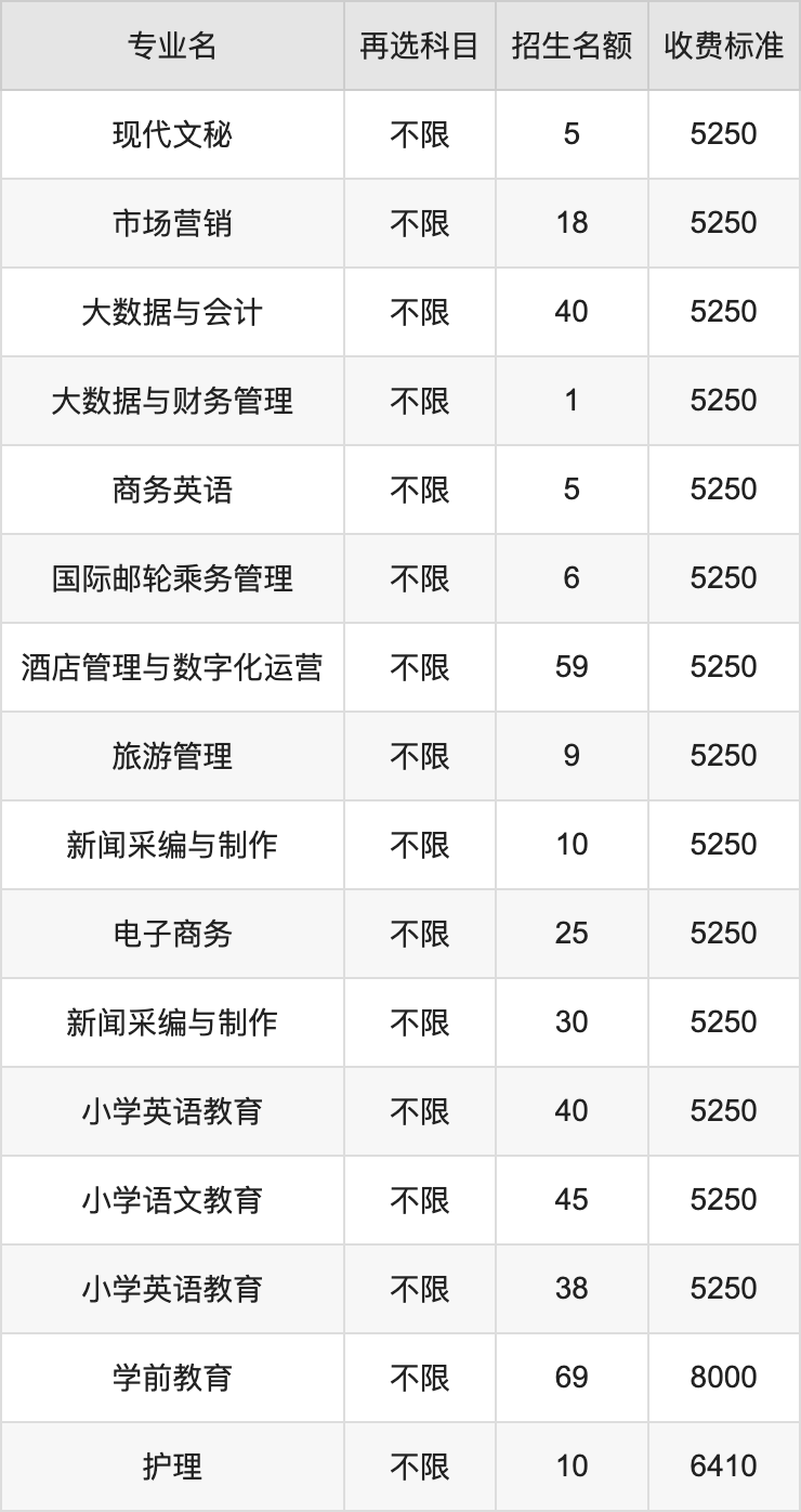 2024年阳江职业技术学院学费明细：一年5130-8000元（各专业收费标准）