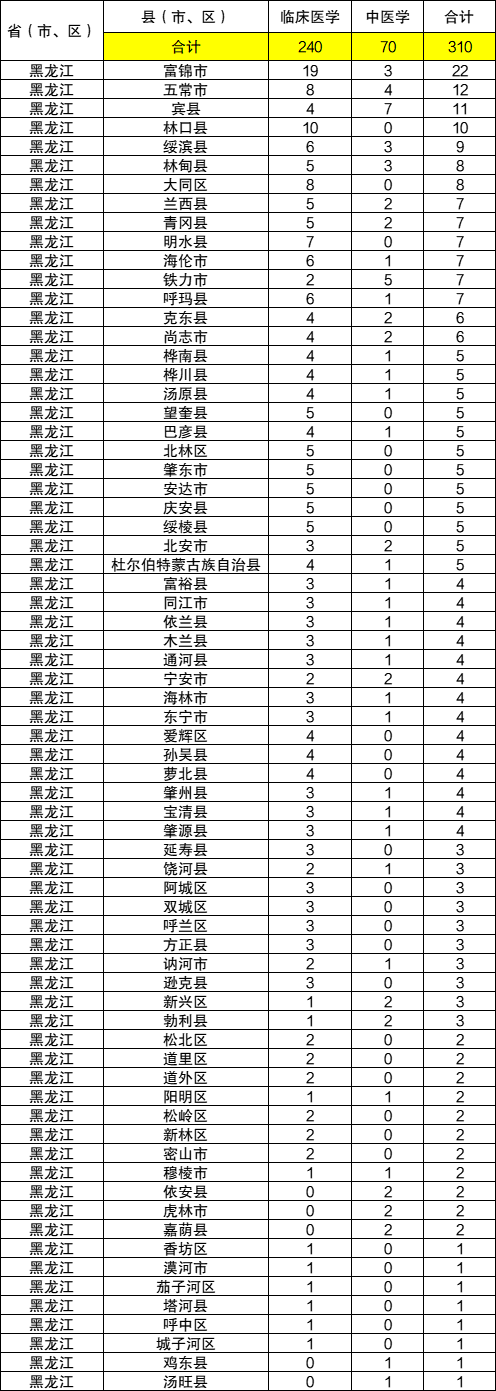 黑龙江定向医学生学校及分数线-24年公费生招生人数