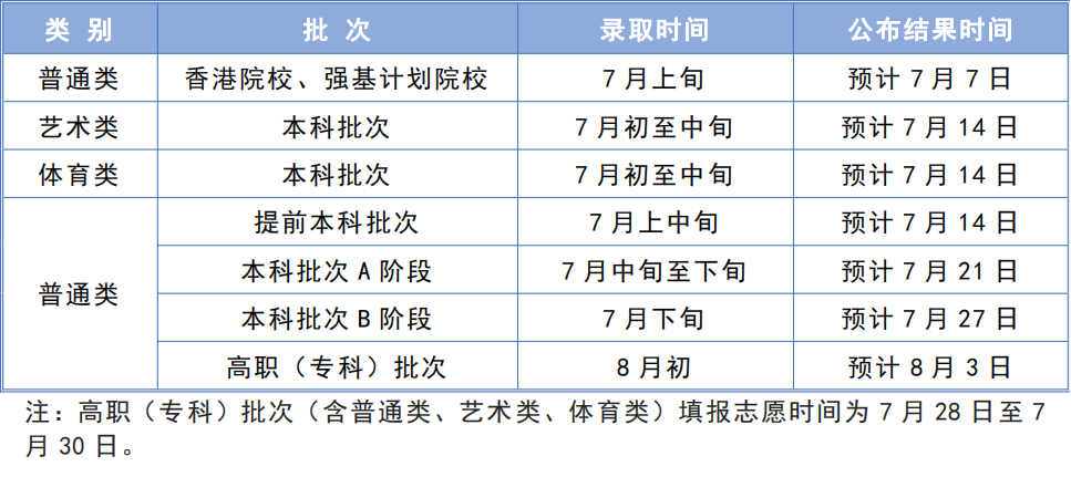 全国各地2024年高考录取时间一览表（一本、二本、专科）