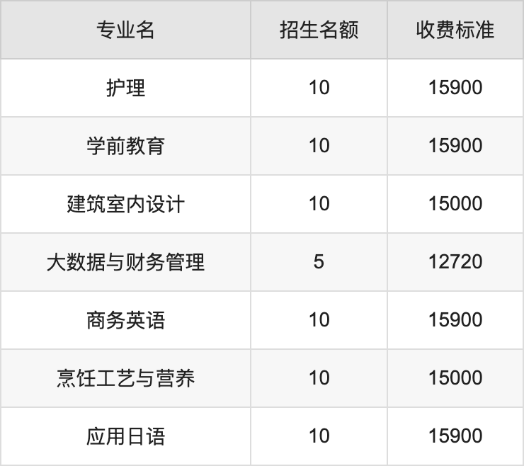 2024年四川国际标榜职业学院学费明细：一年12720-15900元（各专业收费标准）