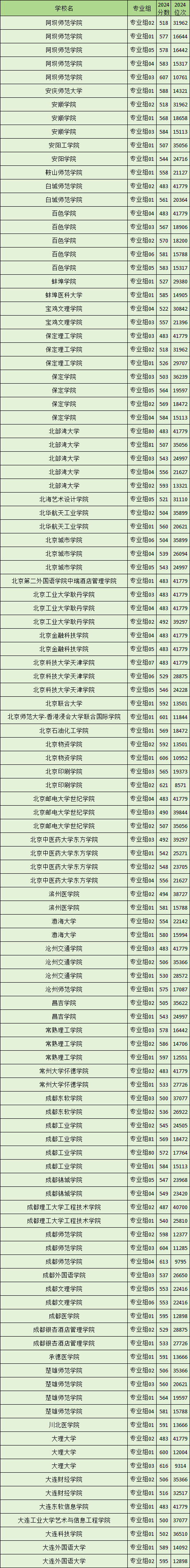 海南2024二本大学录取分数线（2025届考生参考）