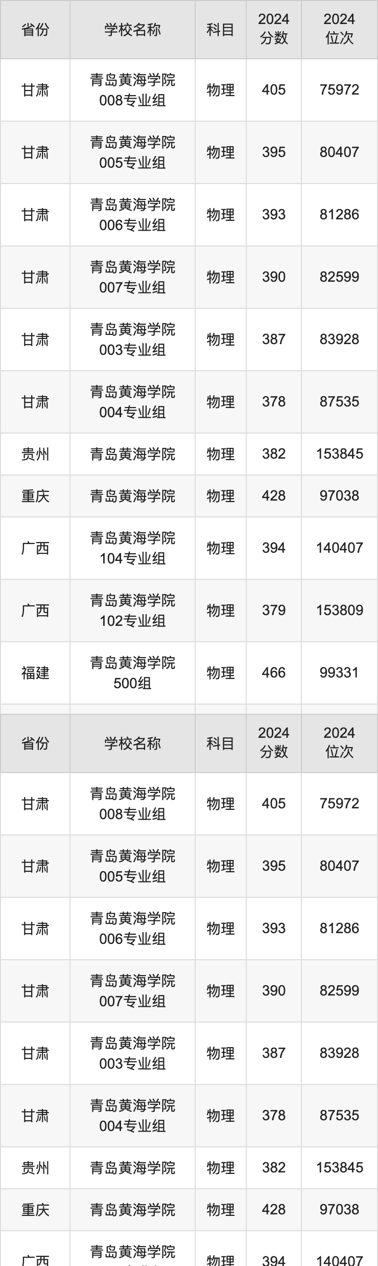 2024青岛黄海学院录取分数线汇总：全国各省最低多少分能上