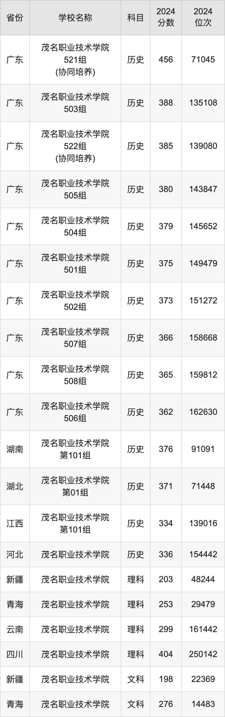 2024茂名职业技术学院录取分数线汇总：全国各省最低多少分能上