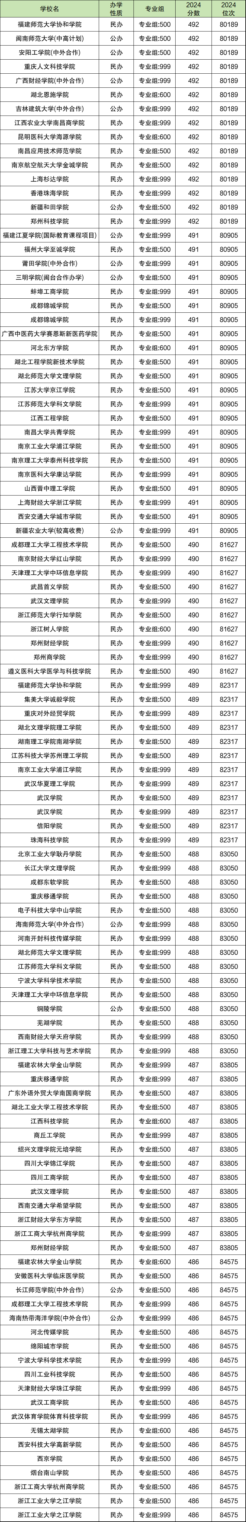 2024福建省高考排名位次对应大学（2025年参考）