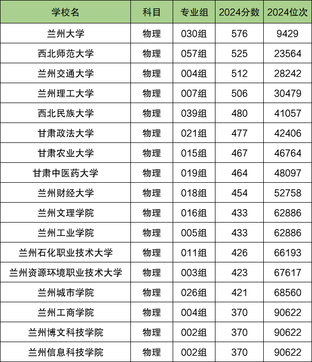 兰州各大学排名及录取分数线一览表（2025参考）