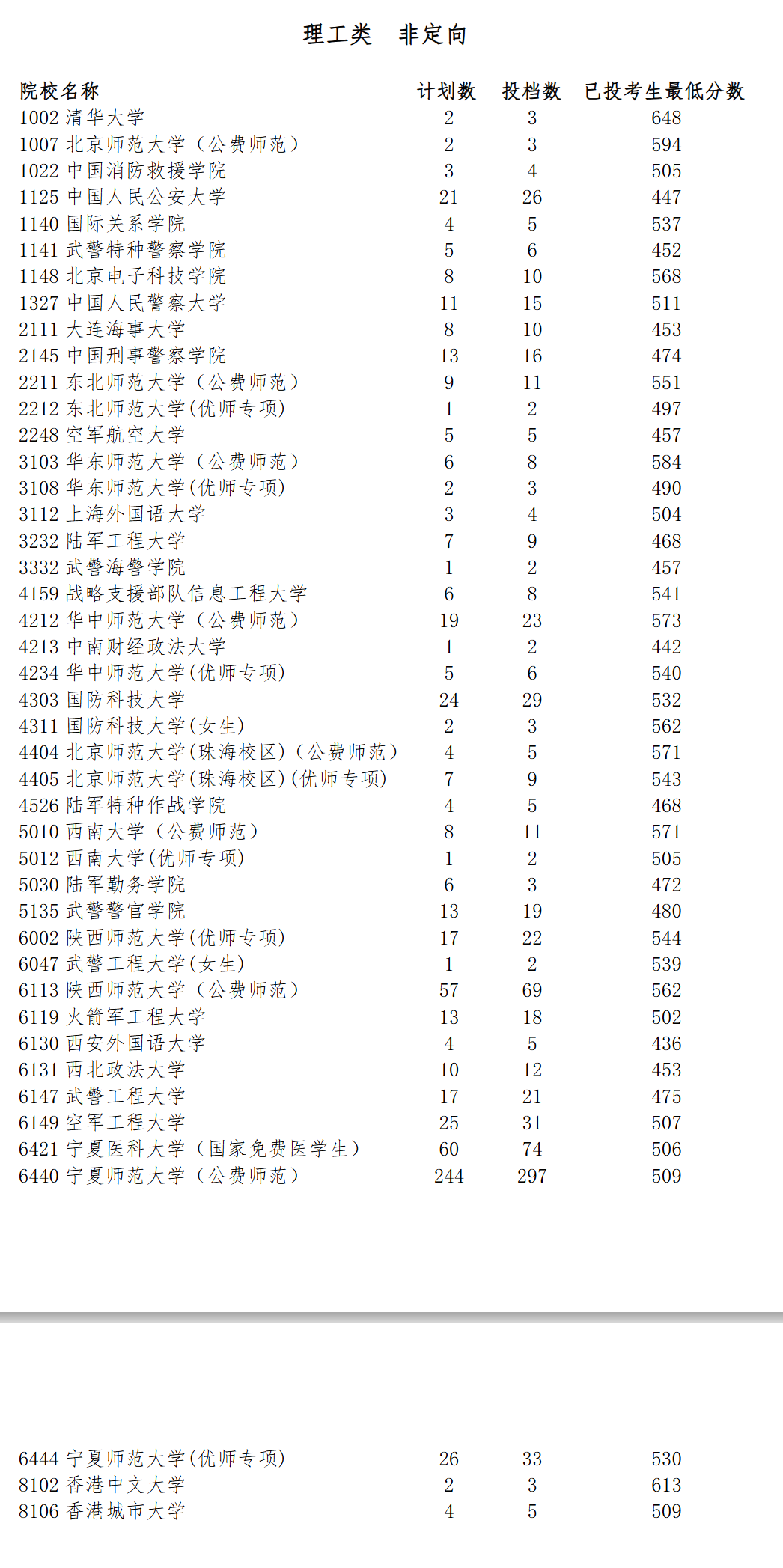 2024年军校录取分数线一览表！附各地入围分数线