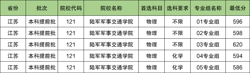 陆军军事交通学院2024年录取分数线（含2024招生计划、简章）