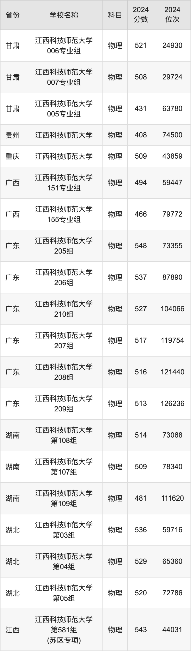 2024江西科技师范大学录取分数线汇总：全国各省最低多少分能上