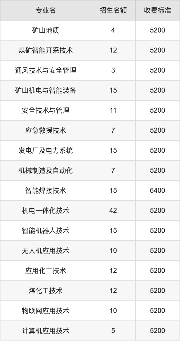 2024年潞安职业技术学院学费明细：一年5200-6400元（各专业收费标准）