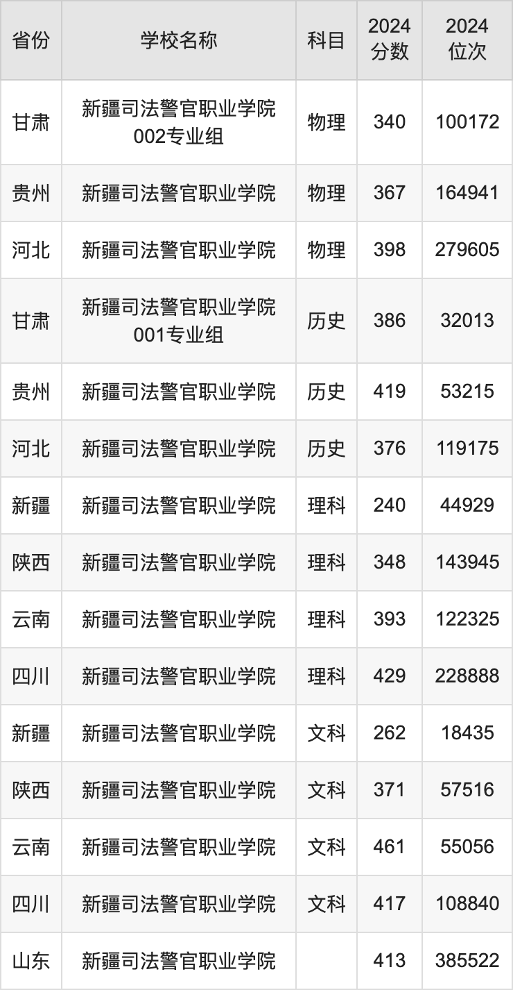 2024新疆司法警官职业学院录取分数线汇总：全国各省最低多少分能上