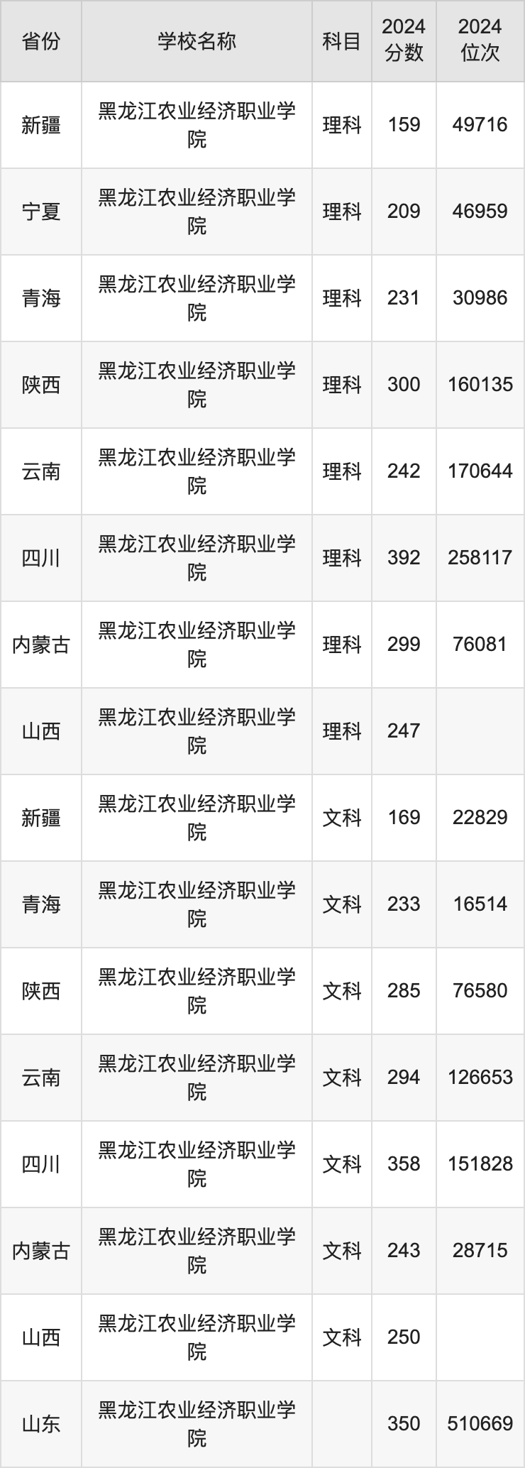 2024黑龙江农业经济职业学院录取分数线：最低多少分能上